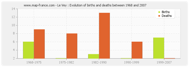 Le Vey : Evolution of births and deaths between 1968 and 2007